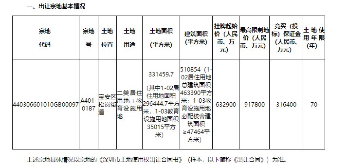 深圳|刚刚！深圳同时挂牌22块住宅用地，8月9日集体出让！