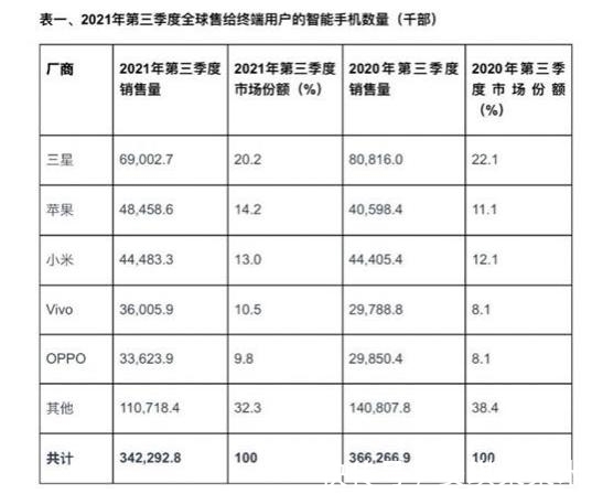 出货量|华为跌出全球前五后，小米也未能保住地位，“黑马”已是意料之中