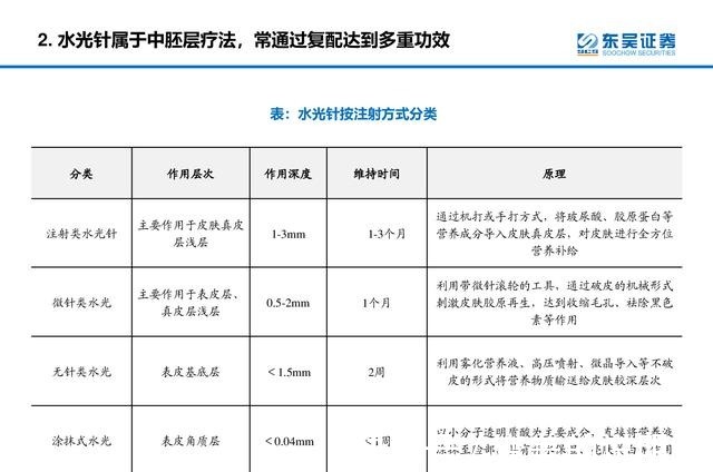 产品 医美行业深度研究报告进击的水光针！