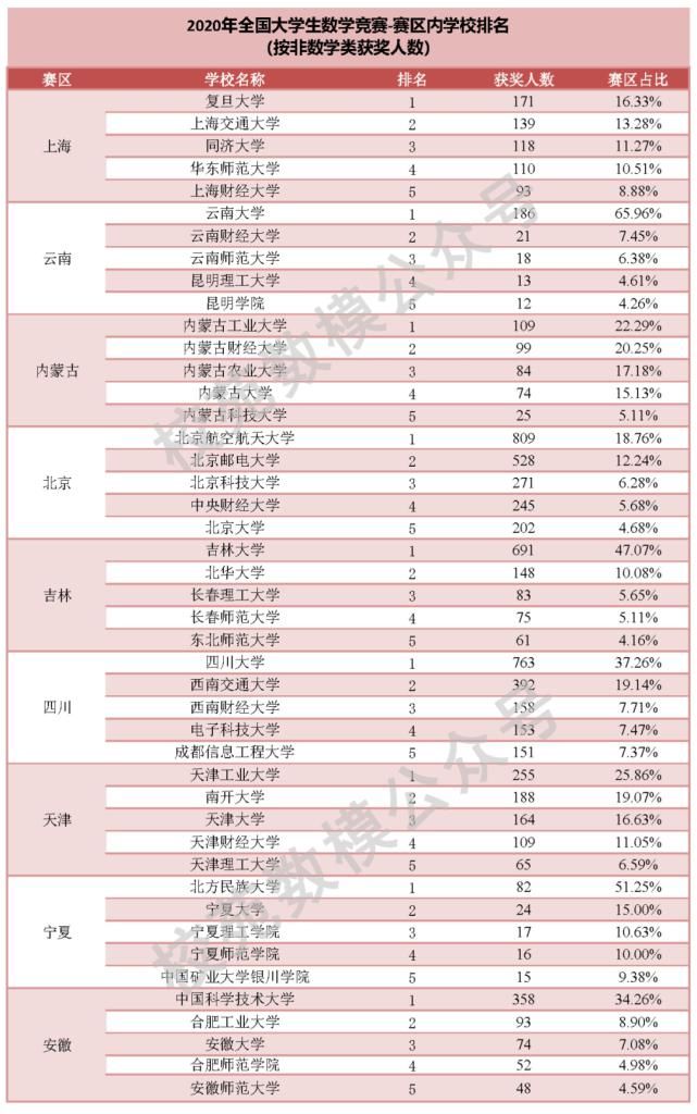 数学竞赛非数学类大比拼，哪些高校是巨无霸？