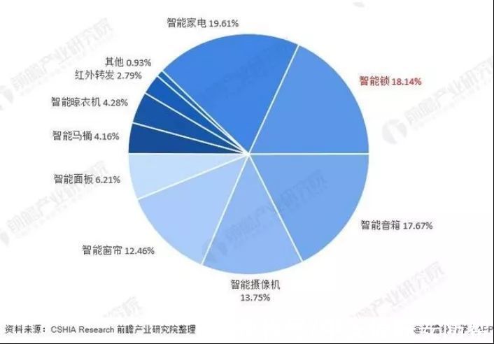 产品|需求高达92%！中国智能家居需求占比，家庭安防升为TOP1