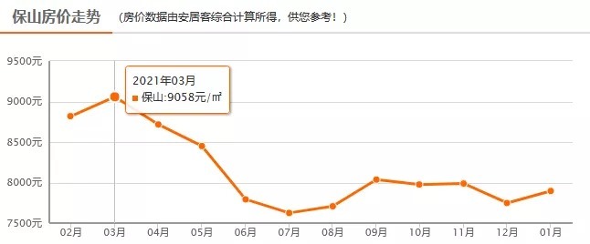 房价|1月云南16州市房价地图出炉！你的家乡是多少？