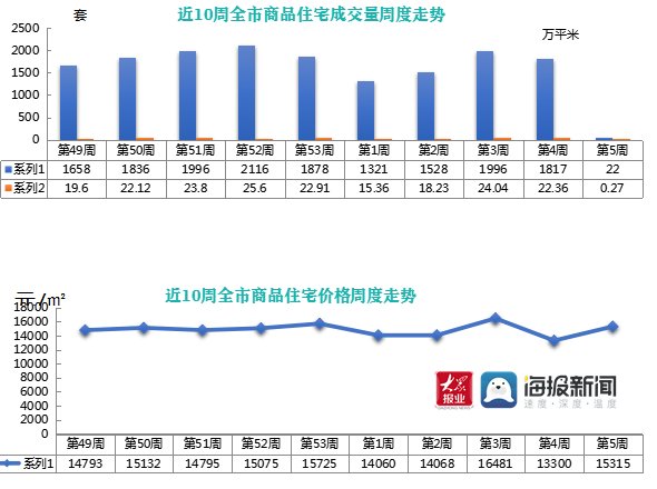 新闻记者|新房共卖22套! 春节假期一周青岛楼市呈现“假期综合征”