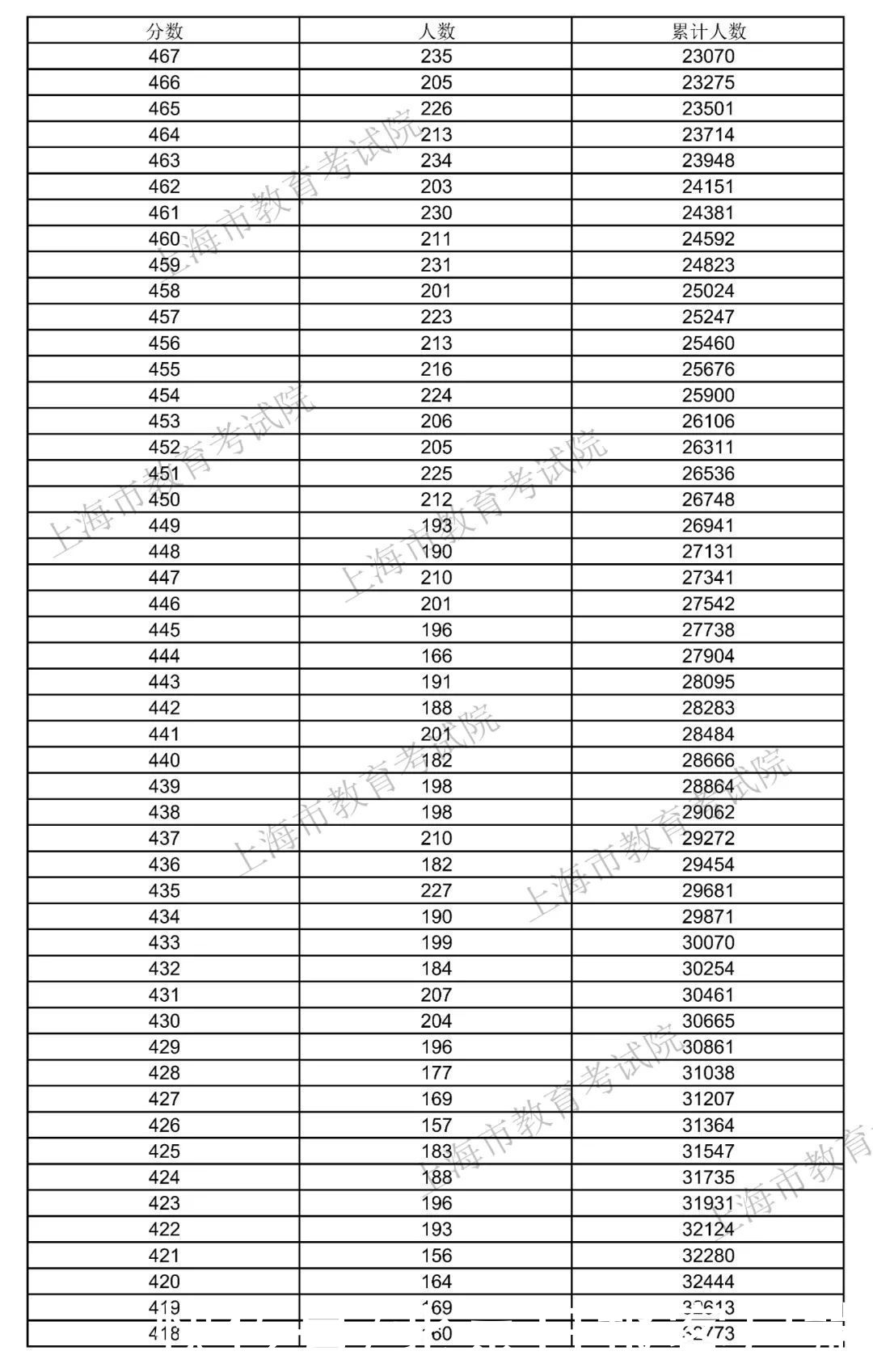 分数线|2021年上海高考招生本科各批次录取控制分数线公布