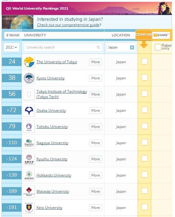 发布|2021QS榜单发布——日本大学全球排名出炉！