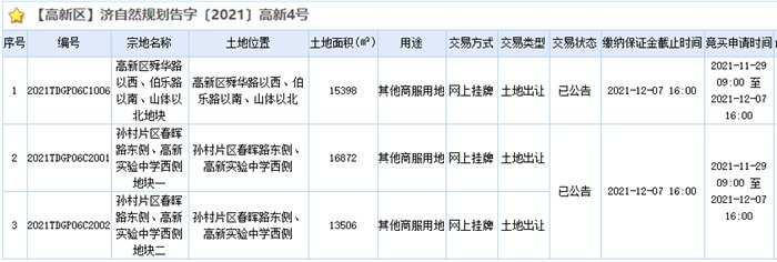 土地|济南挂牌出让35宗土地，总面积1653亩