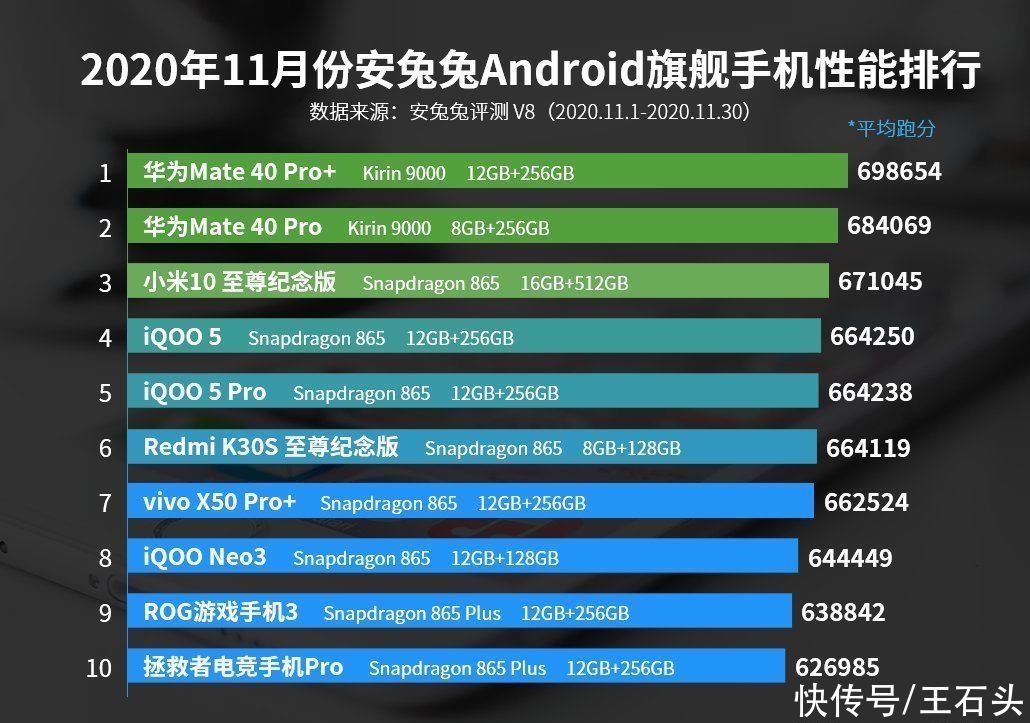 超越|安兔兔手机性能榜出炉，华为第一小米第三！小米11能否超越？