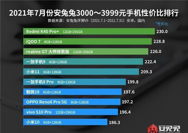 电池容量|最新安卓手机性价比榜公布：Redmi连夺三冠