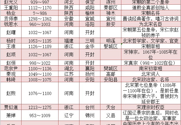 人物|宋朝知名人物一览表 有兴趣的可以收藏