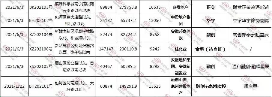 合作盘|梦回2017！合肥房企又双叒叕扎堆联手，最新21个合作盘全曝光！