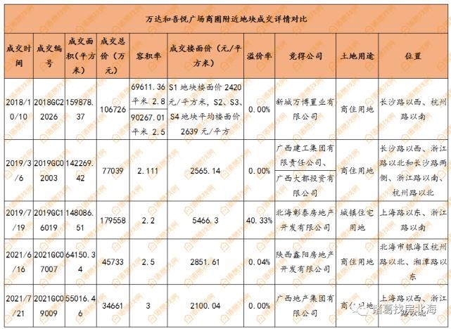 地块|2年22亿,573亩!广西地产再拿优质地块!将做北海地产老大?