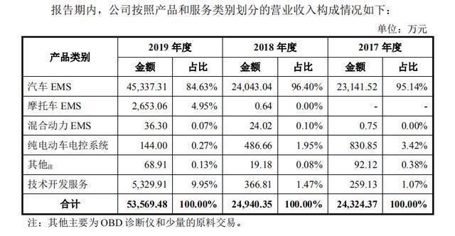 电控|菱电电控高负债高应收账款，市场占有率低狭缝求生