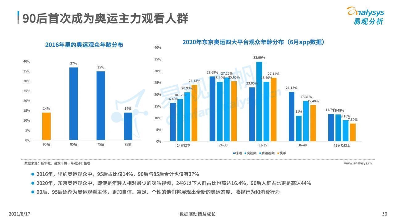 行为|2020东京奥运：中国观众线上收视及消费行为洞察