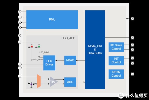 二极管|汇顶科技推出GH300心率传感器，获华米PowerBuds Pro应用