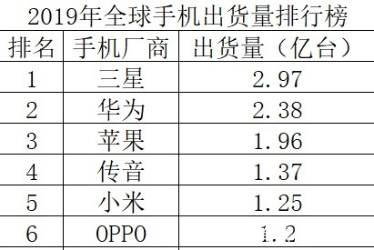 oppo|中国最牛的手机企业不是华米OV，而是制霸非洲的它