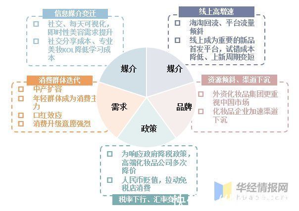 化妆品 2021年美妆个护现状分析，高端化趋势明显，国产品牌亟待发展