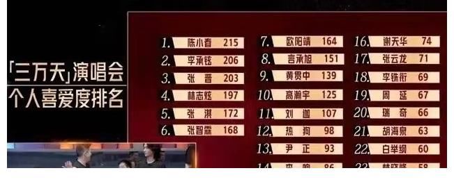 《哥哥》中拿过人气第一的3个人,谁会是最终的C位,悬念其实不大