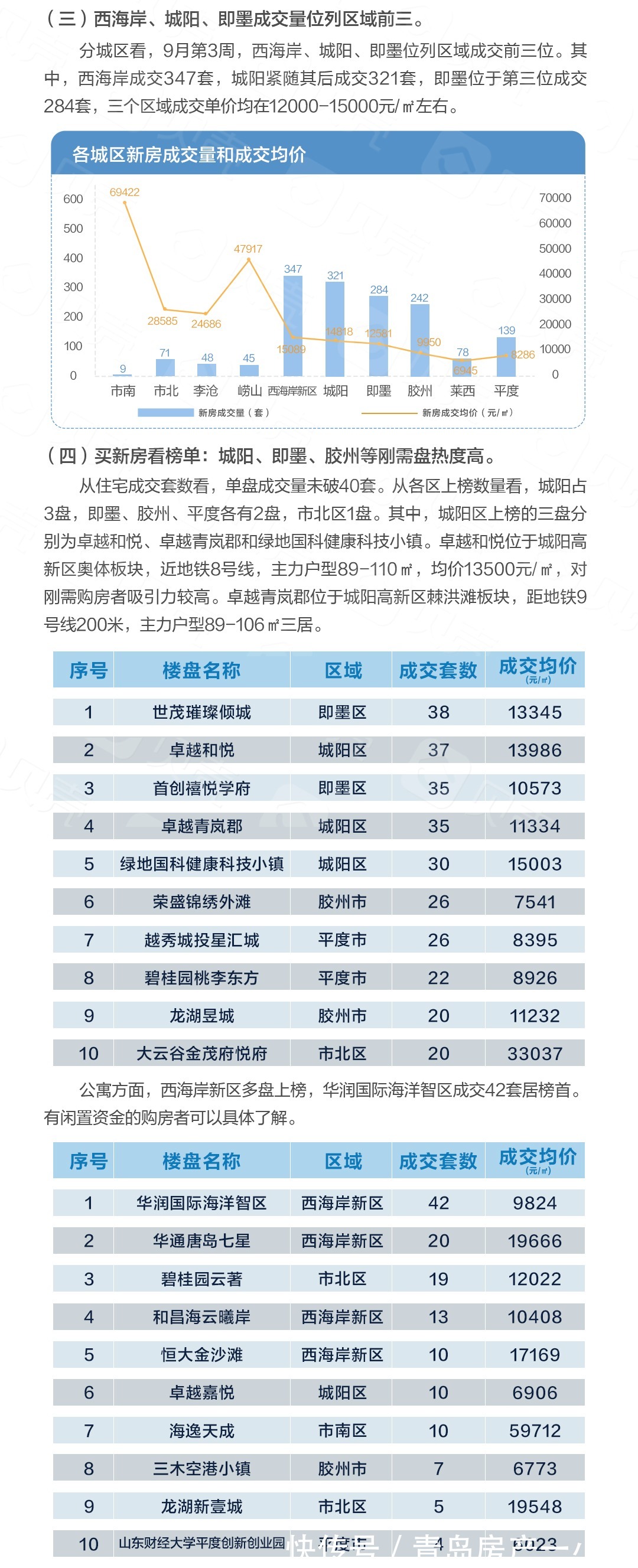 青岛楼市总成交2425套！新房“量价齐涨”|9月第3周 | 成交