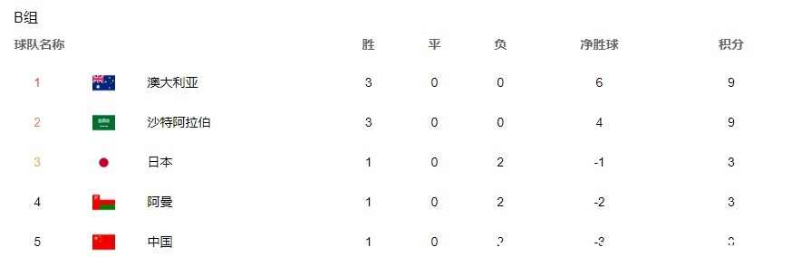 日籍|国足出线形势大好!与阿曼、日本同分,日籍教练惨遭打脸!