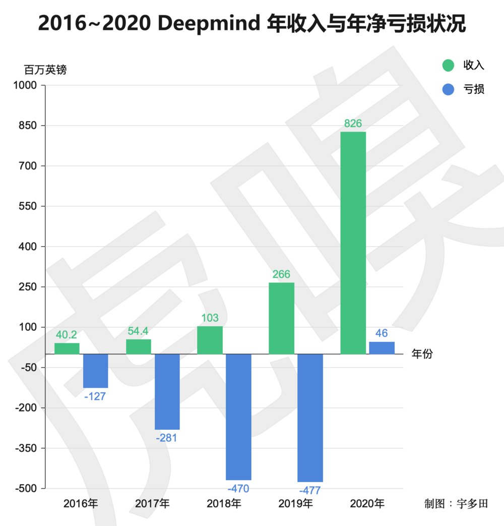 4年亏损250亿，“狗神”过的并不好