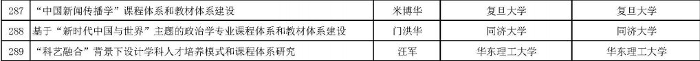 公示|1012个！教育部公示首批新文科研究与改革实践项目拟立项项目名单，沪上高校这些项目入选