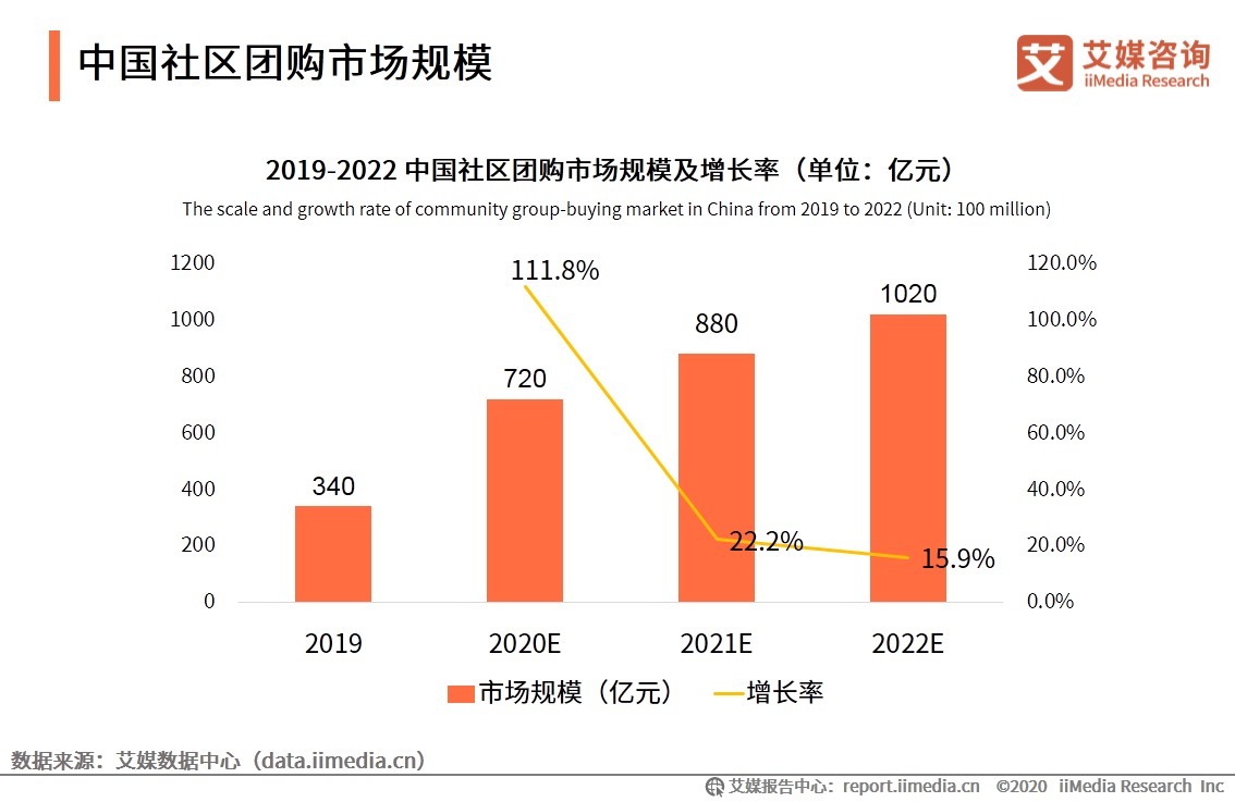 中国餐饮|美团Q3财报：总收入增长28.8%至354亿，未来将加大新业务投入