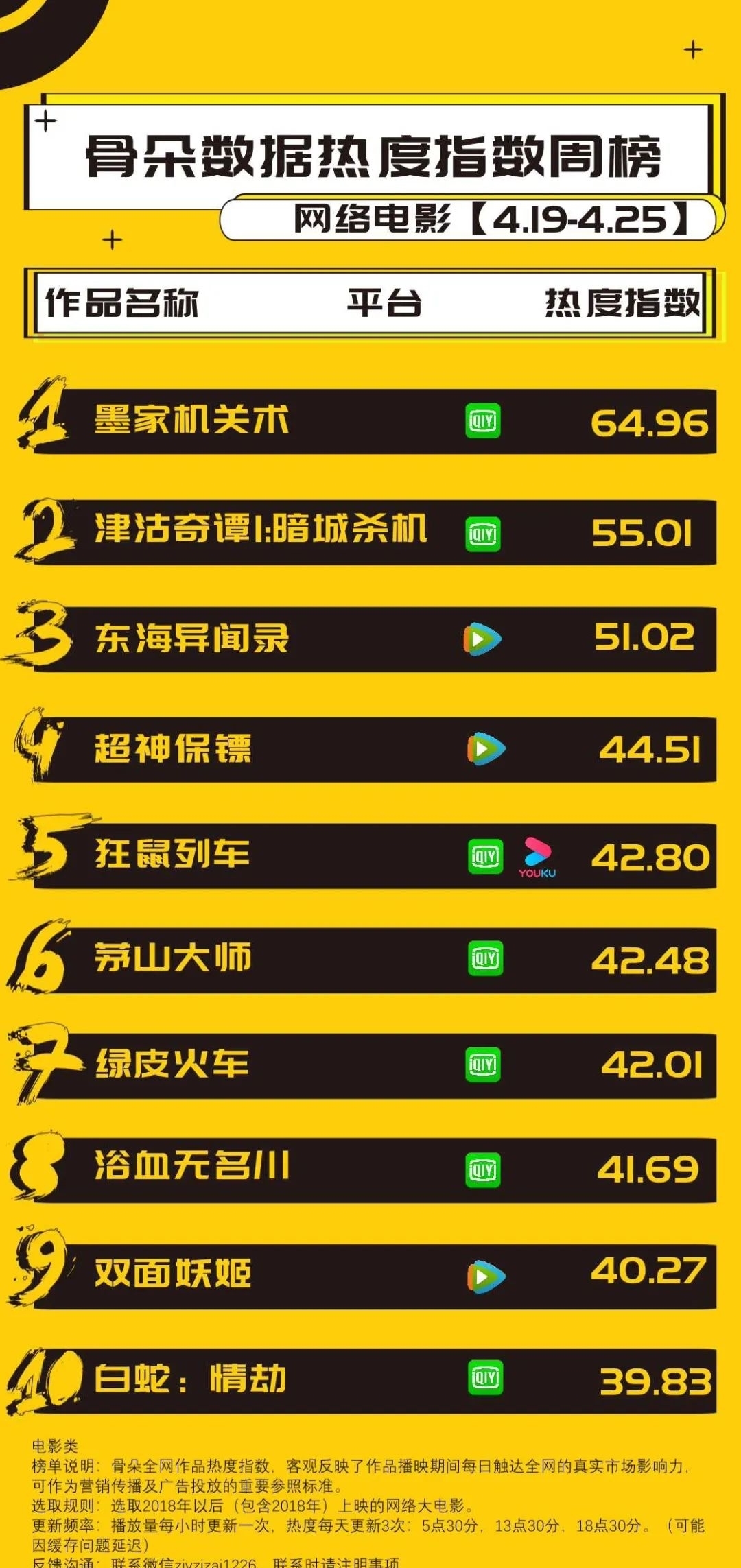 网影周榜|TOP10中爱奇艺数量最多,《墨家机关术》开播夺冠