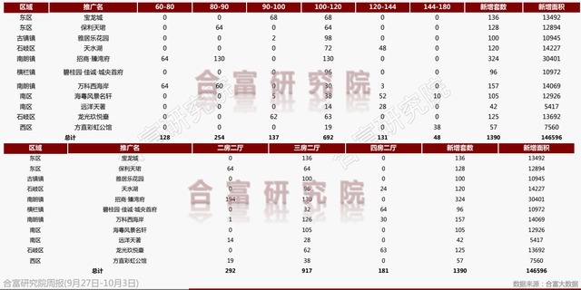 环比|市场成交|上周中山住宅成交427套,南朗卖房最多,西区次之!