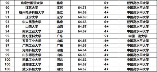 最新高校排名出乎意料，你的大学有可能排在后面