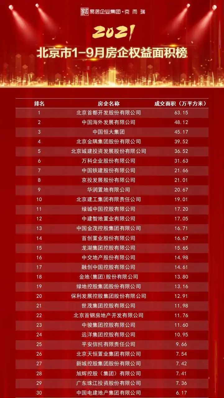 中海|重磅独家丨2021年1-9月北京房企权益榜&流量榜&全口径榜出炉!