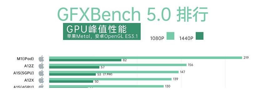 8Gen1|骁龙8Gen1与A15的差距有多大？