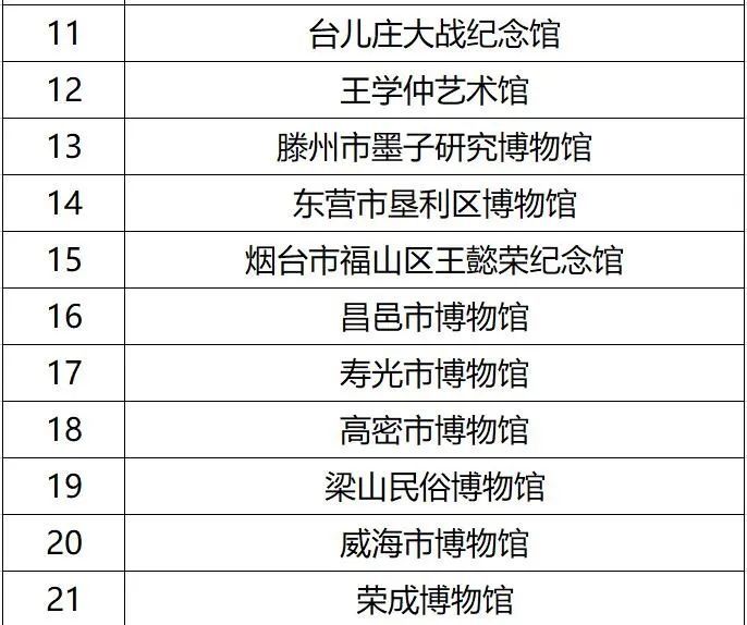 名单公布！菏泽7家博物馆入选，最高国家二级！