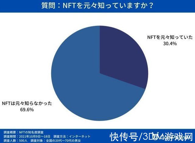 nft|NFT站最新NFT调查报告 3成网友认识但拥有者仅占2.8%