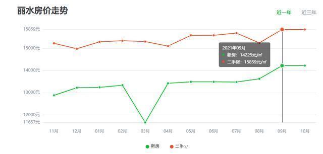 走势|2021年9月丽水房价排行榜!丽水房价走势、各区房价一览!
