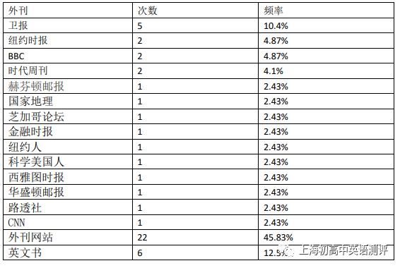 2021年八省大联考英语试题详细来源