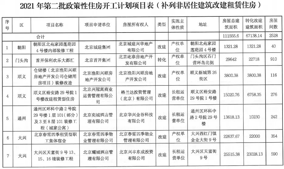 开工|战报!30个项目、2.3万套!今年第二批政策房开工计划公布