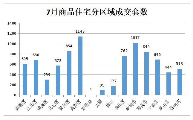 住宅|宁波七月新房和二手房成交量双降