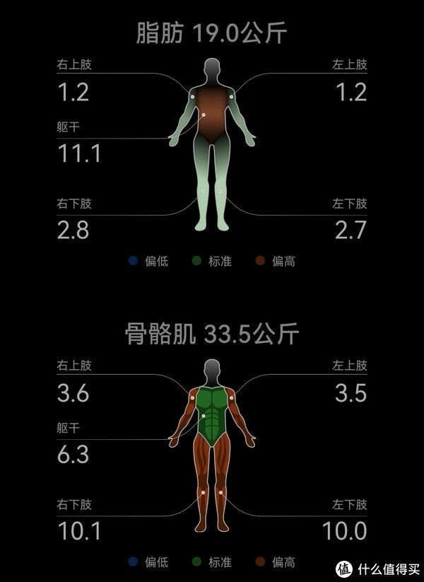 减肥|成功减肥22公斤，体脂率下降12.5%。