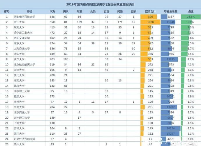 HBAT等互联网巨头最青睐的国内大学排名，西电排名榜首！