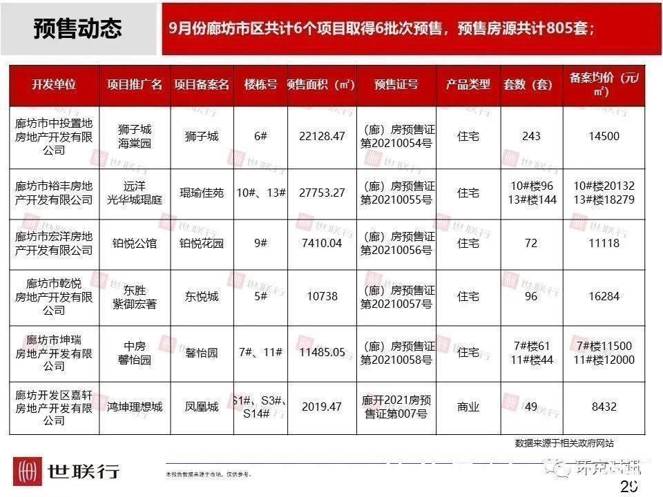 安次区|2021年9月廊坊部分区域成交量及房价走势一览