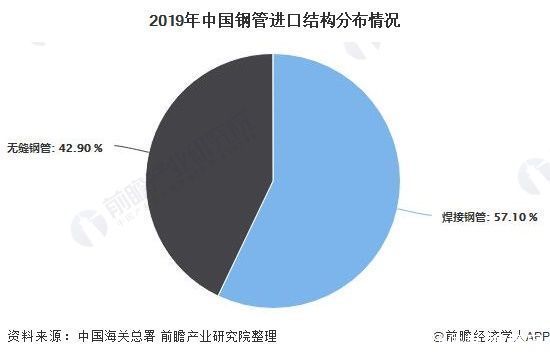 2020年中国钢管行业市场分析:前10月产量突破7000万吨 焊接钢管需求量较大