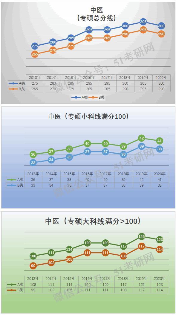 预测：国家线涨降趋势！从21考研起专硕分数线划线将有所变化！