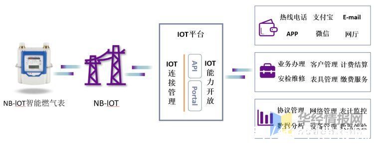 天然气|2020年中国智能燃气表市场现状，5G助力NB-IoT智能燃气表持续发展