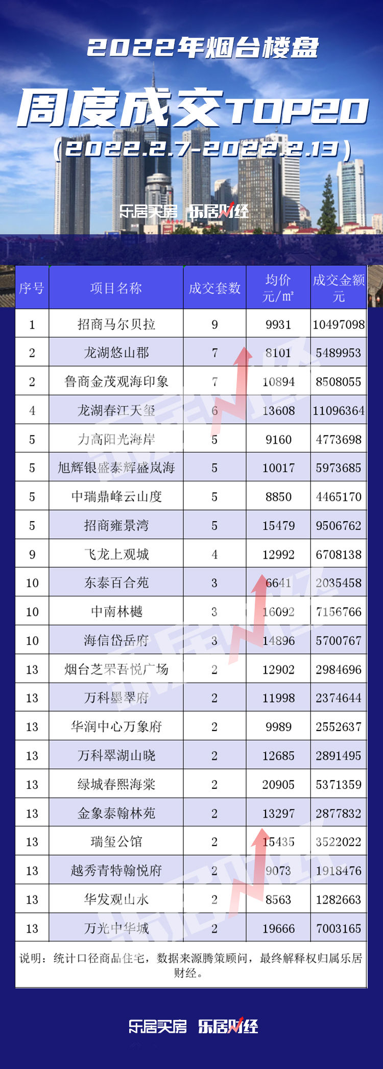 烟台楼市周度成交TOP20出炉 招商马尔贝拉卖得最火|榜单| 高新区