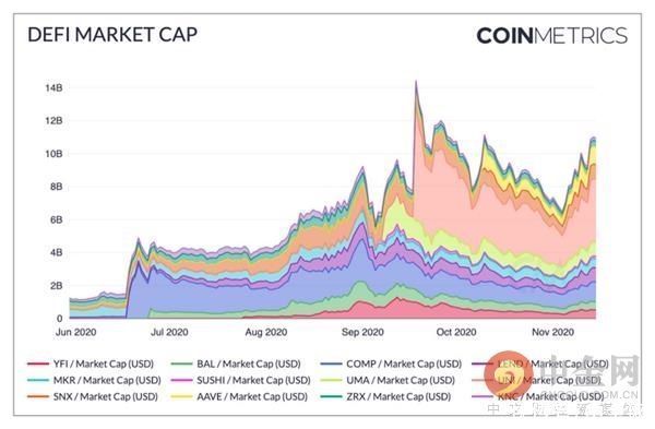 DeFi|Coin Metrics：狂欢过后 DeFi现状如何？