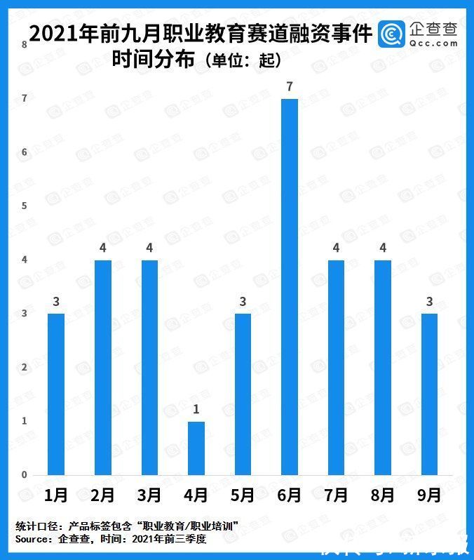 k12|职业教育今年前三季度融资金额超53亿元，同比增长206.4%