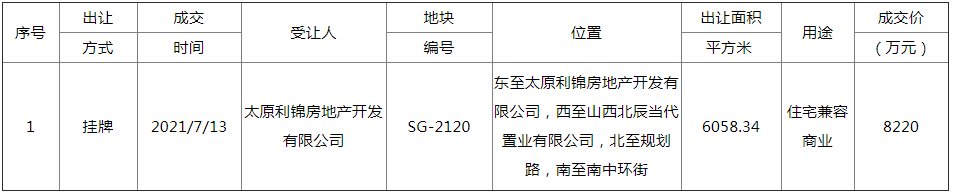 成交价|太原土地市场迎成交小高峰！9宗地成交结果集中公示，成交总额超13亿