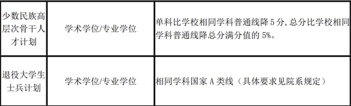 上海交大、同济2021考研复试分数线公布！