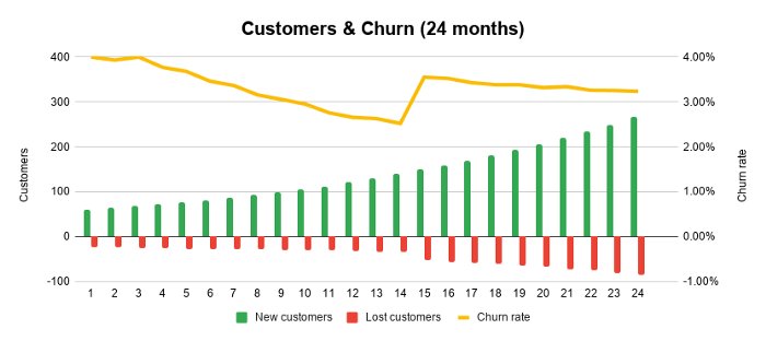 SaaS|竞争不过其他SaaS公司？可能因为你不懂客户细分