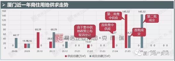 新盘|8月厦门楼市显疲态 多个新盘蓄势待发欲战“金九银十”